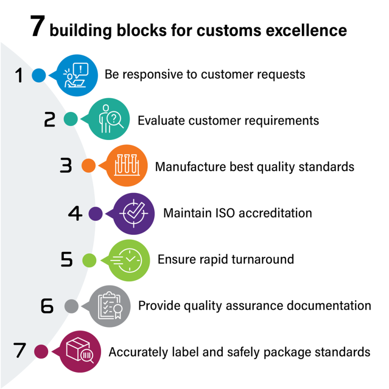 G7CHEM custom standards 7 building blocks